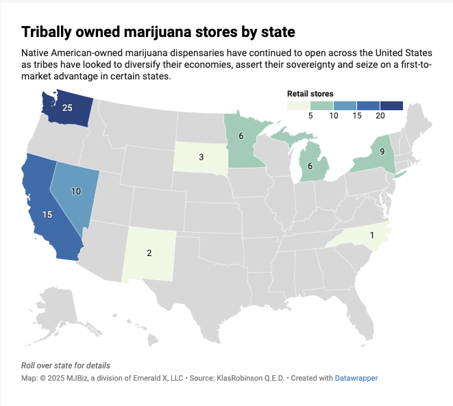 Tribally owned cannabis stores have grown 24% since May 2024
